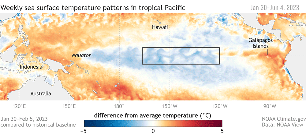 Researchers declare the onset of El Ni&ntilde;o when the temperature of the water in the tropical Eastern Pacific is at least 0.9 degrees Fahrenheit (0.5 Celsius) above average for a three-month period.