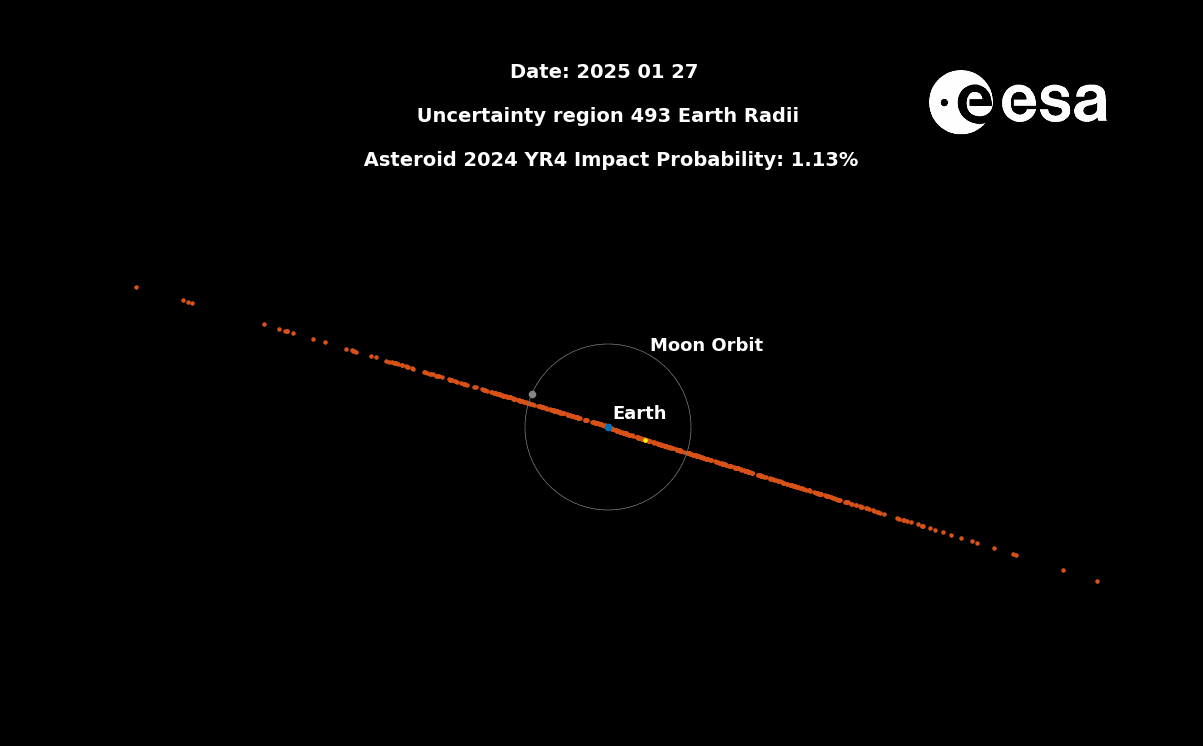 The impact risk associated with asteroid 2024 YR4 rose and fell in the months following its discovery.&nbsp;The red dots represent the possible locations of the space rock on December 22, 2032, while the yellow dot represents its most likely location.