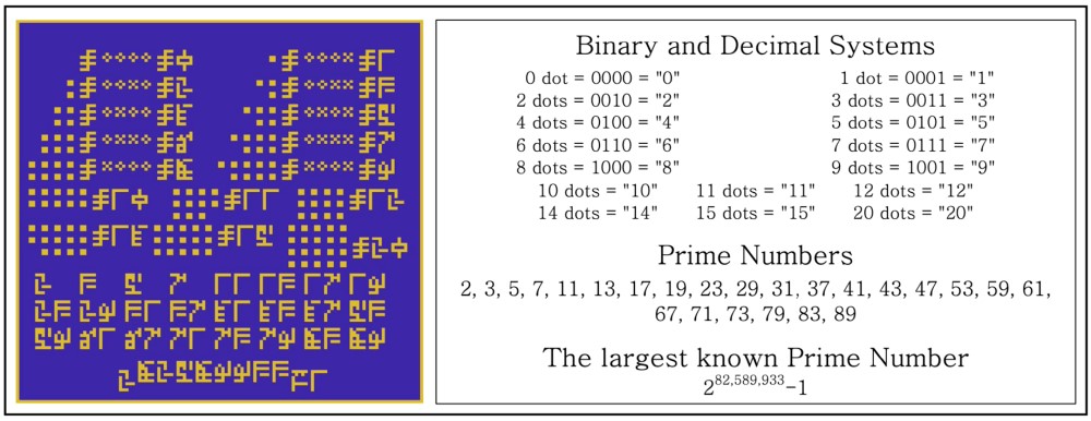 A pictorial representation of binary and decimal systems