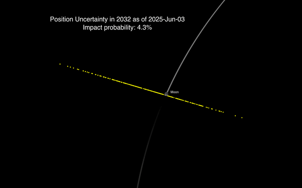 Asteroid 2024 YR4 Won't Slam Into the Moon, According to NASA